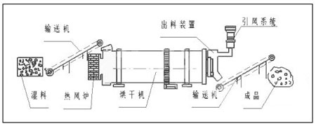 煤泥烘干機工藝示意圖